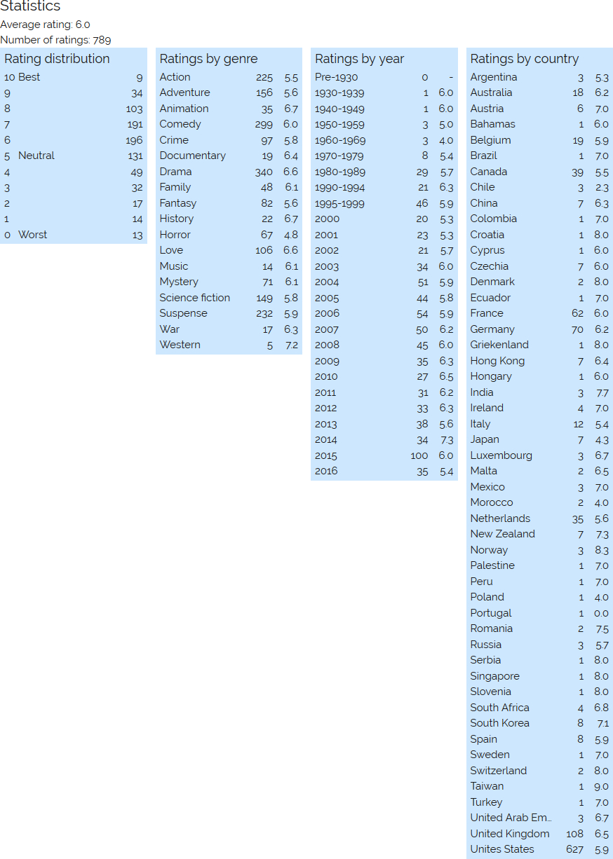 Screenshot of all the statistics of the movies Thomas van Wageningen has watched as of june 2016. Broken down per rating, per genre, per year, and per country.