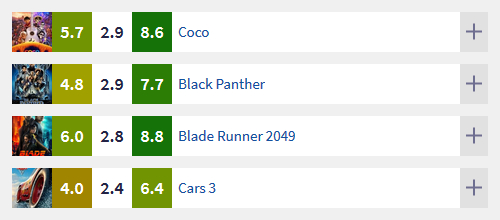 The four most controversial movies of 2017 and 2018 thus far: Coco, Black Panther, Blade Runner 2049, Cars 3.